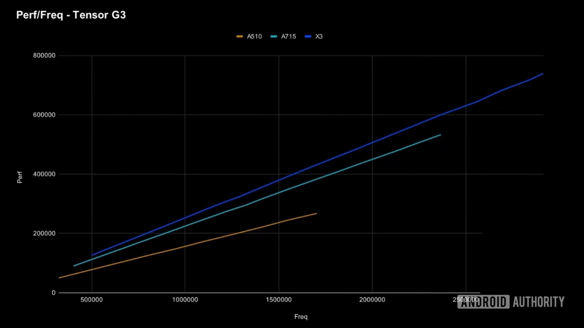 google tensor g3 performance per watt performance freq graph