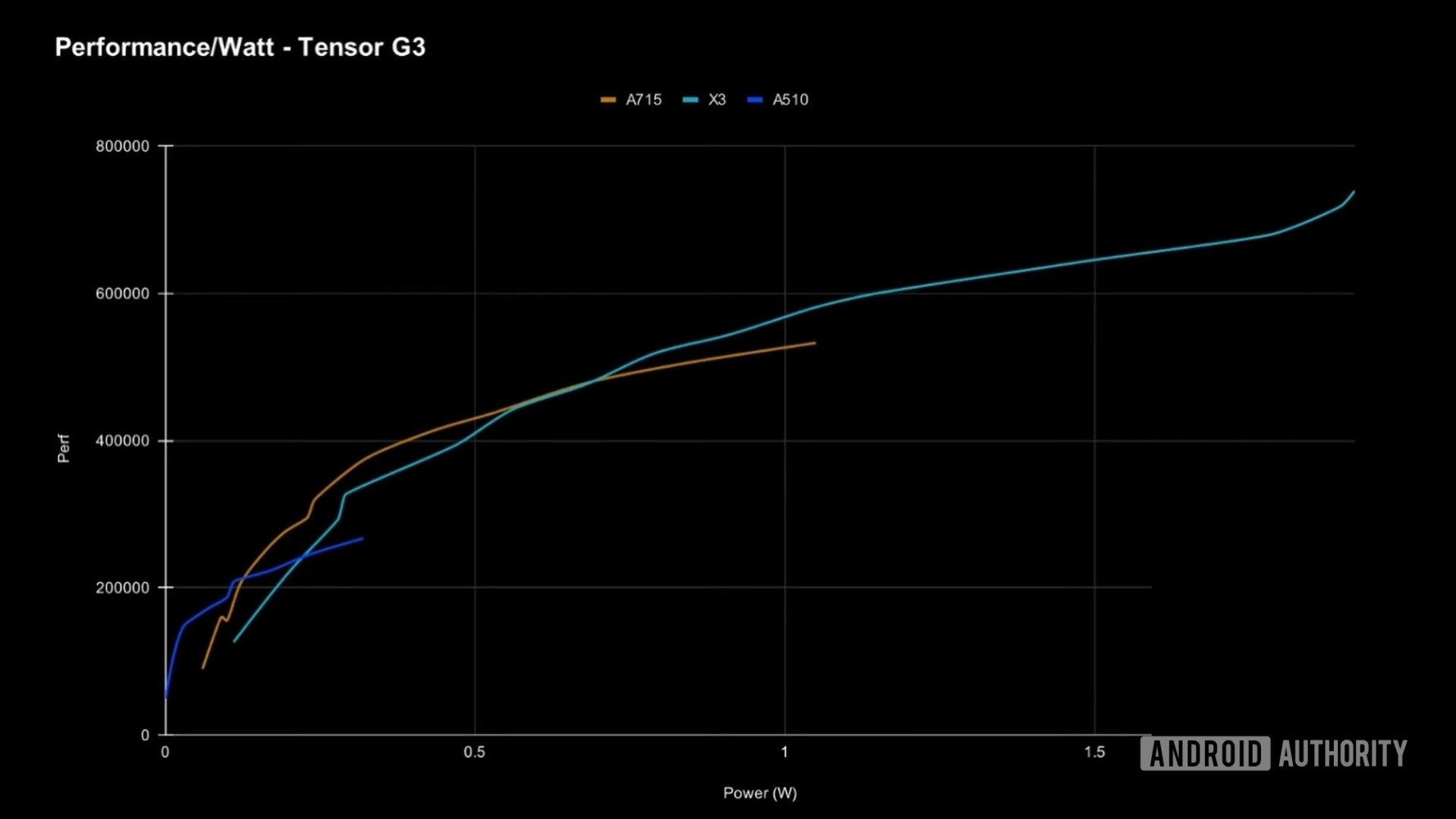 google tensor g3 performance per watt performance watt graph
