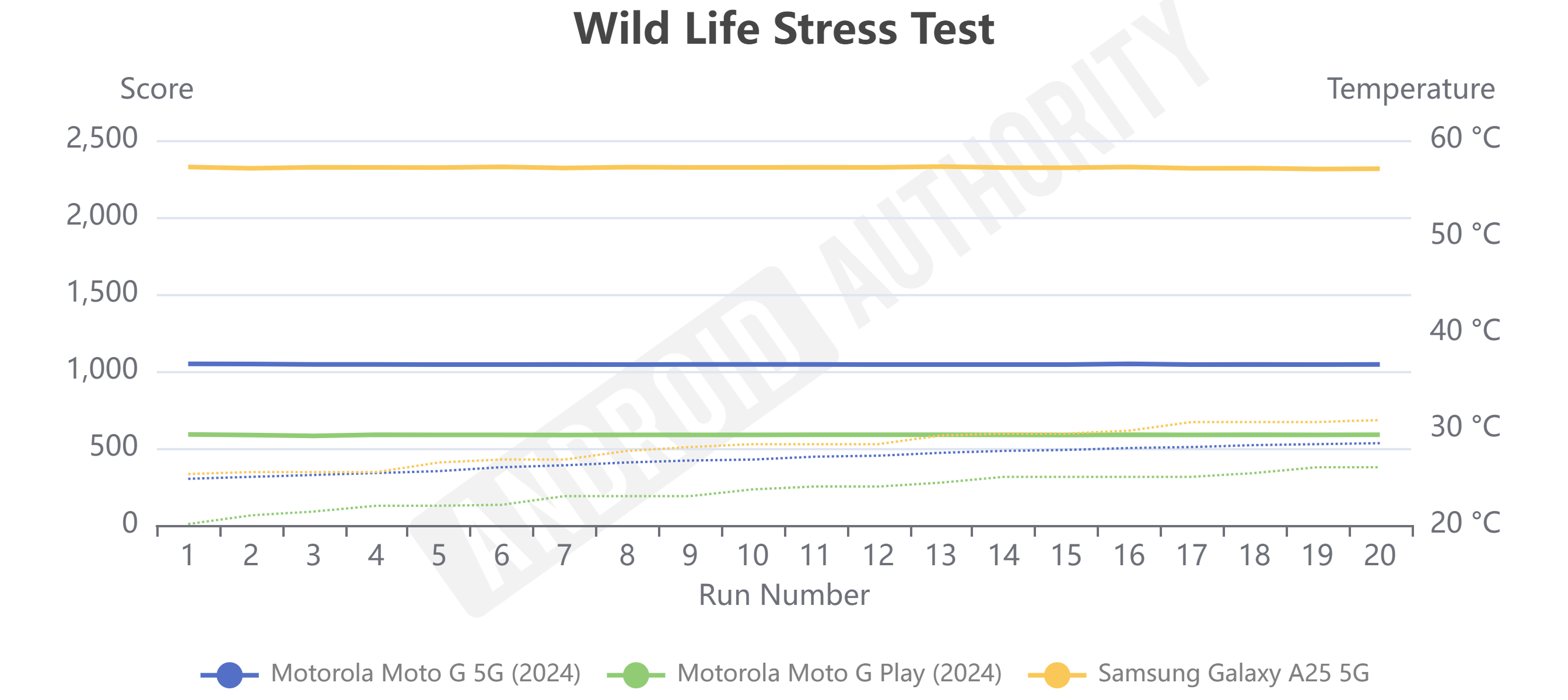 moto g play 2024 vs moto g 5g 204 vs galaxy a25 5g 3dmark wild life stress test