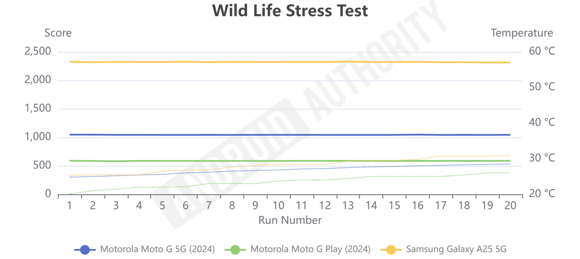 moto g play 2024 vs moto g 5g 204 vs galaxy a25 5g 3dmark wild life stress test