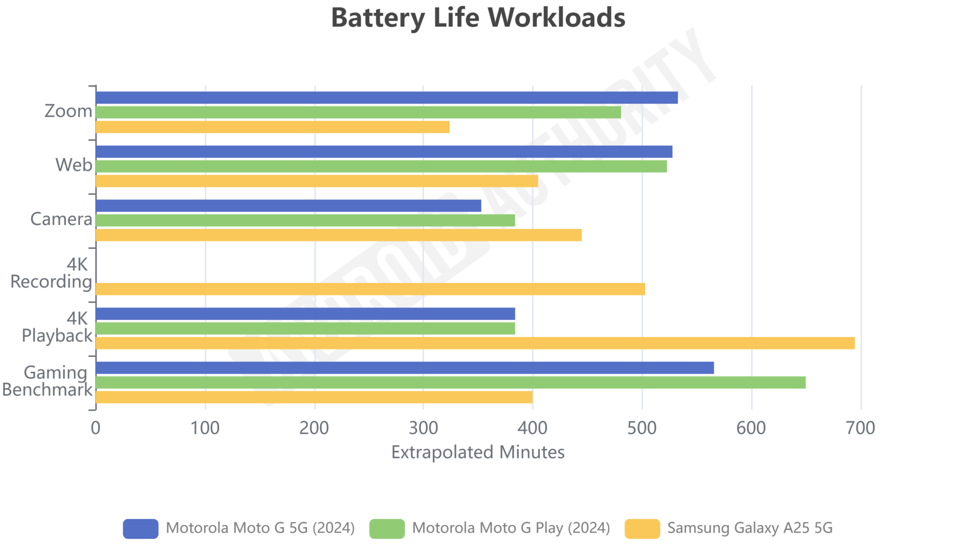 moto g play vs moto g 5g vs galaxy a25 5g battery test