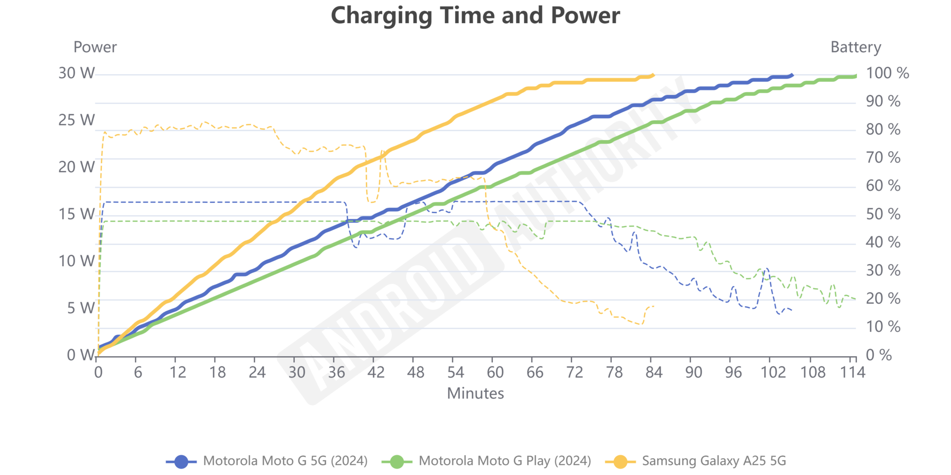 moto g play vs moto g 5g vs galaxy a25 5g charging test