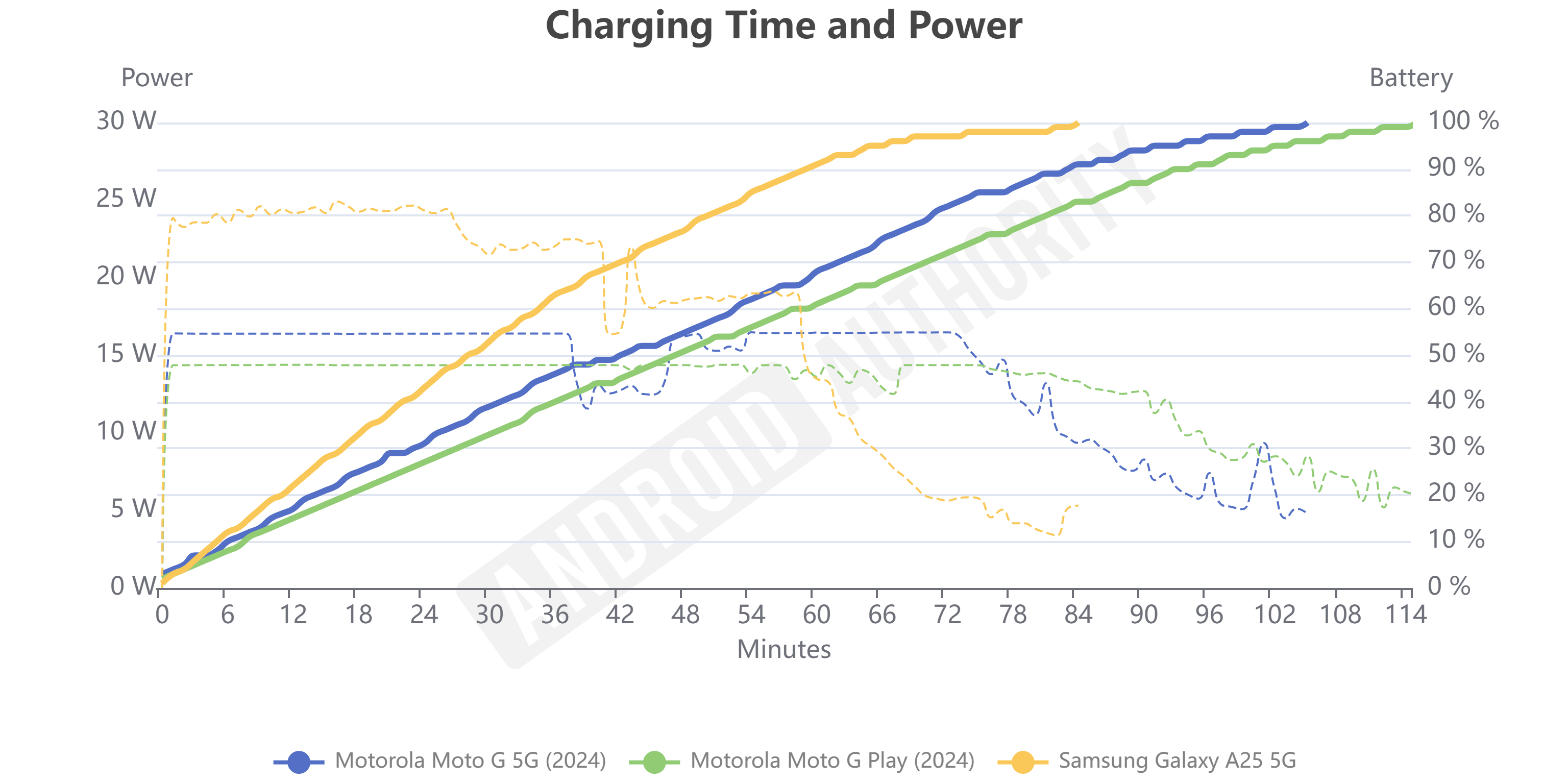 moto g play vs moto g 5g vs galaxy a25 5g charging test