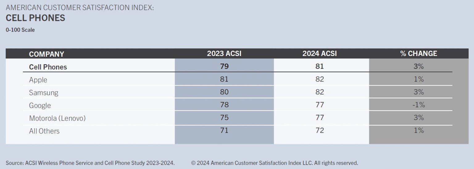 ACSI 2023-2024 smartphone survey shows strong marks for Apple, Samsung