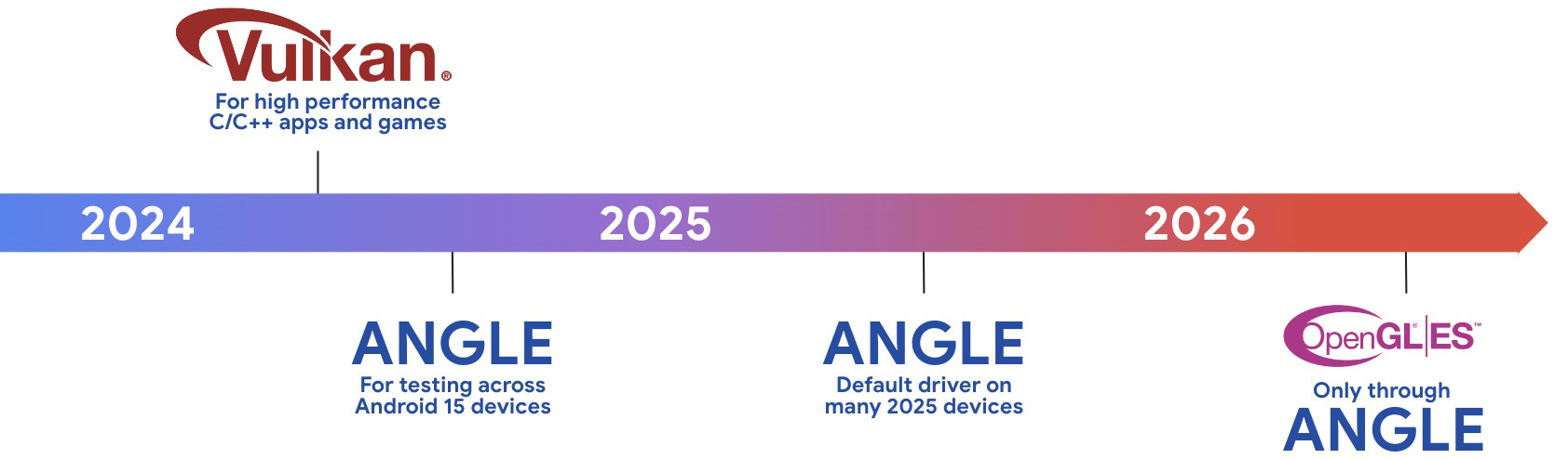 Android ANGLE OpenGL ES support and Vulkan support