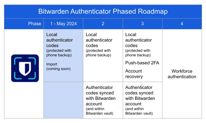 Bitwarden Authenticator Roadmap