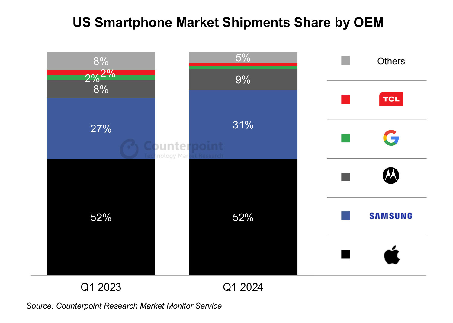 Counterpoint Q1 2024 US market share