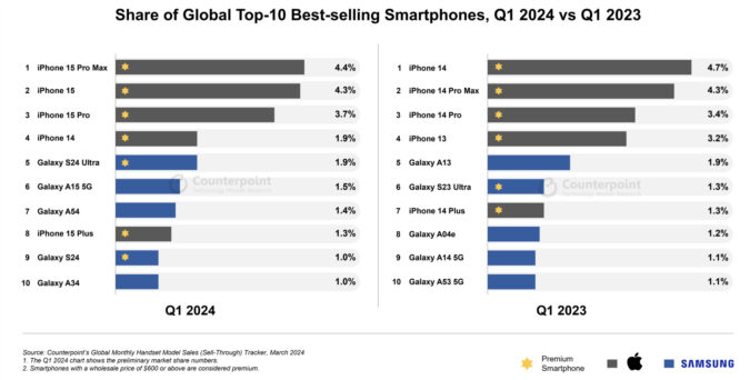 The best-selling Android phone in Q1 2024 costs more than $1,000