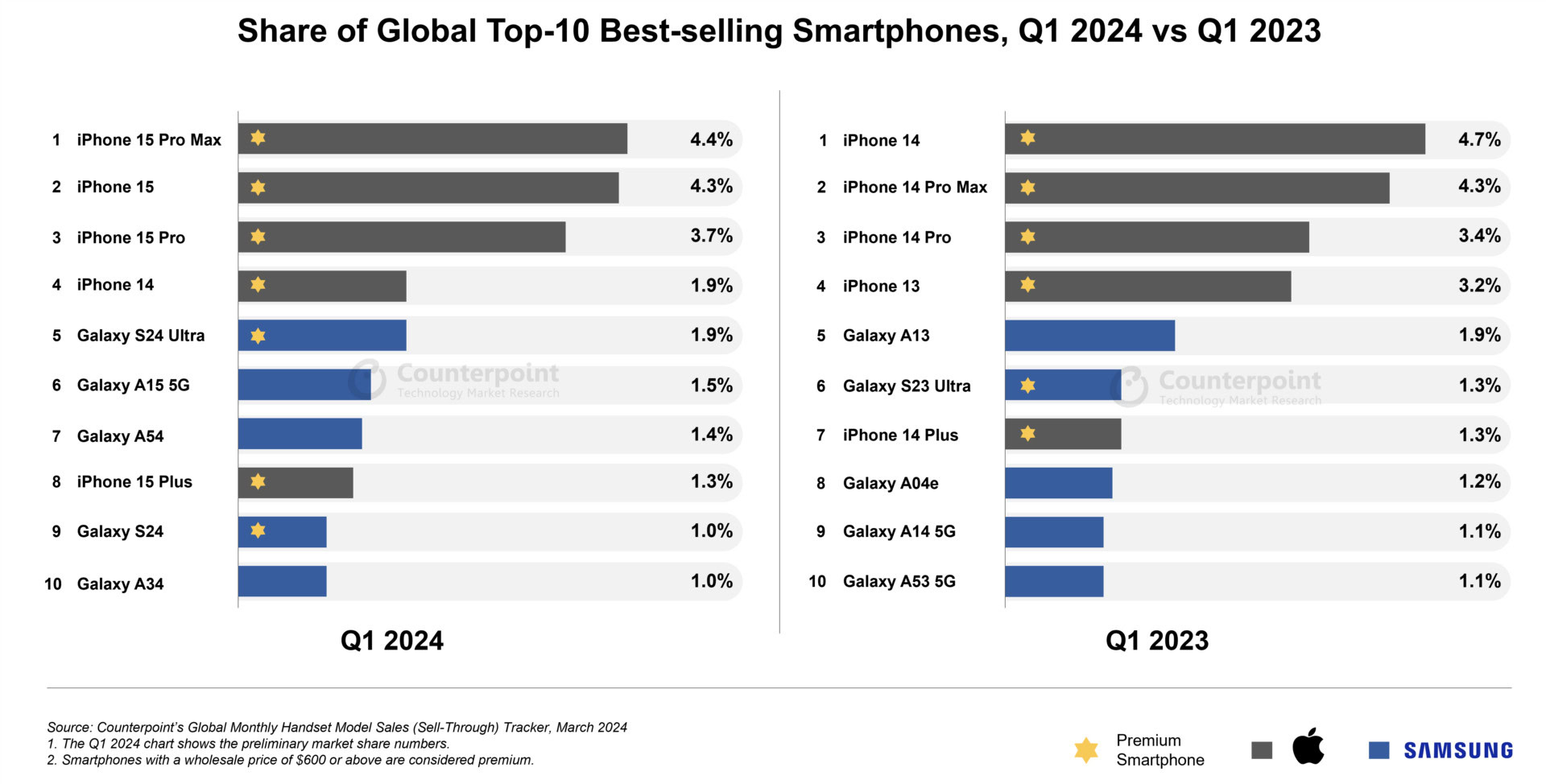 Os telefones mais vendidos do primeiro trimestre de 2024, pela Counterpoint Research