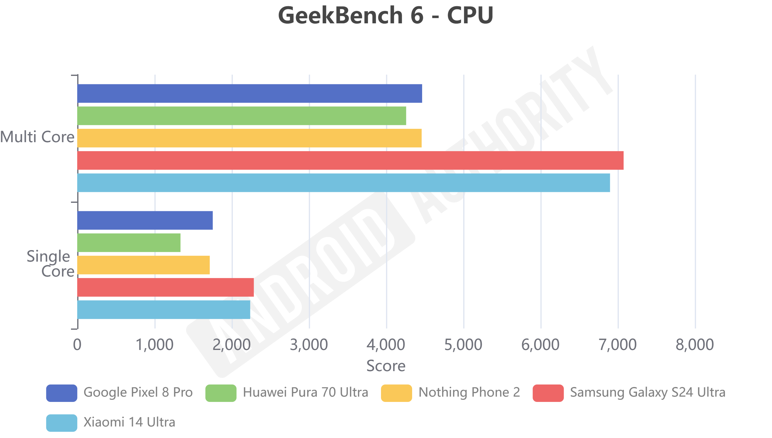 Huawei Pura 70 Ultra GeekBench 6