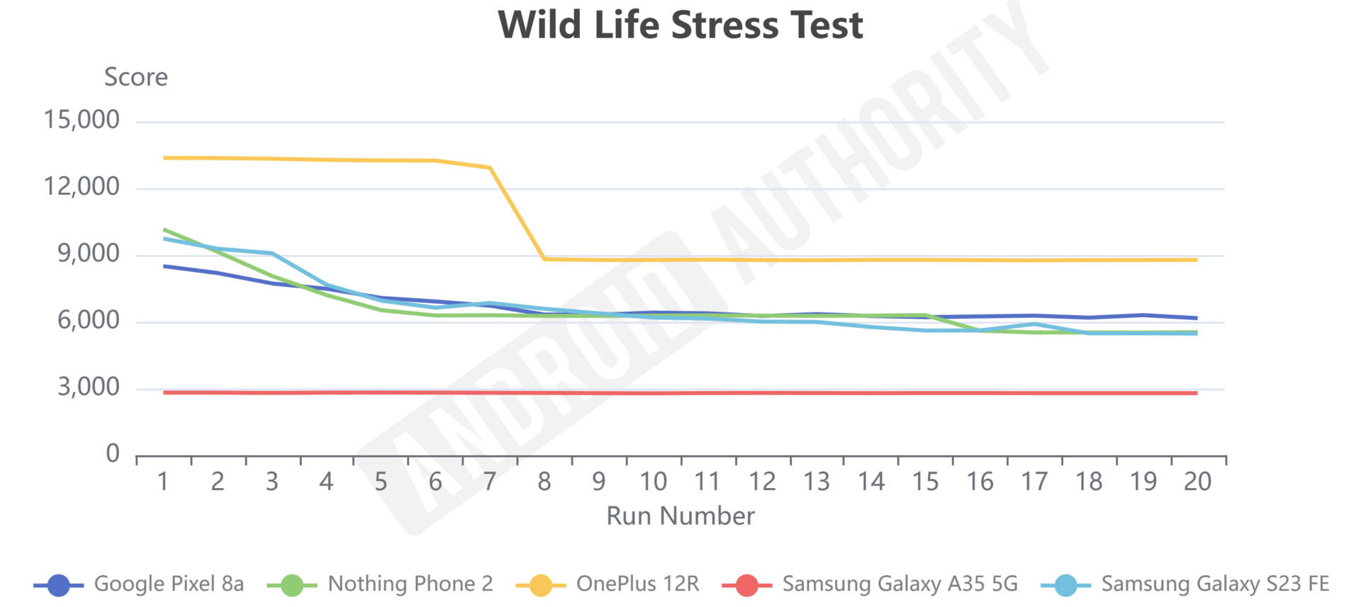 Pixel 8a Wild Life Stress Test graph