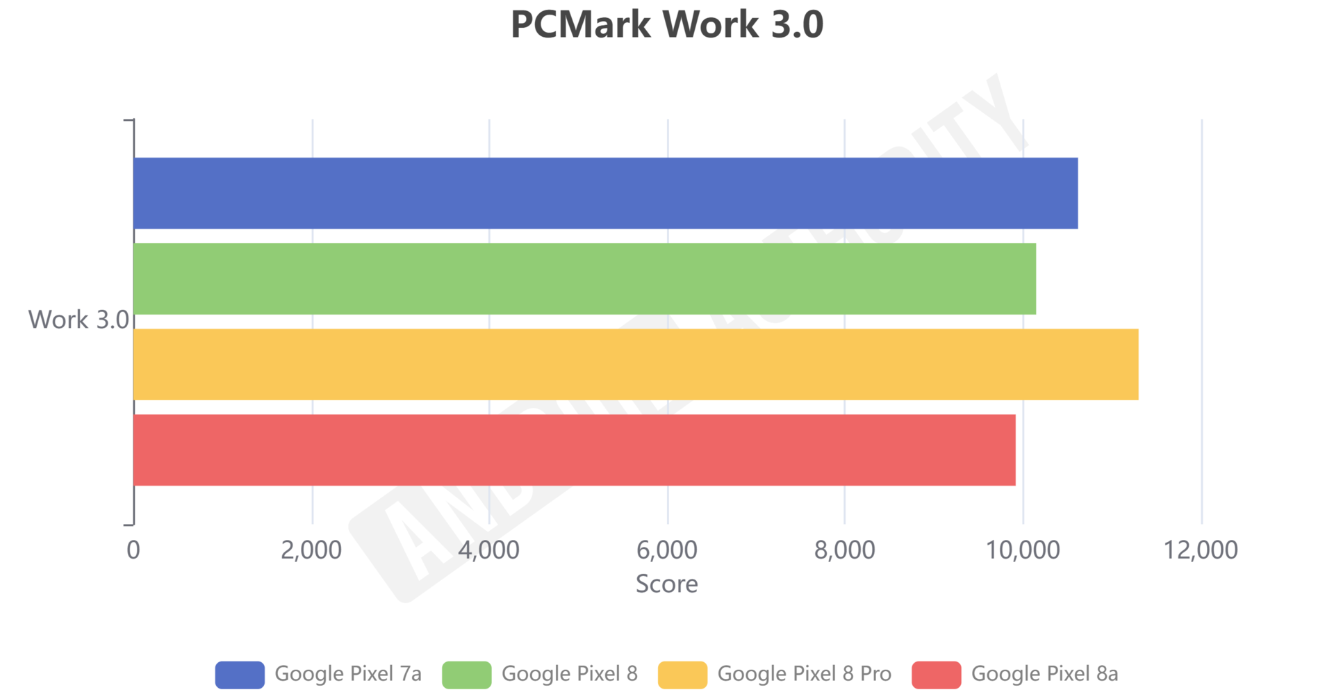 Pixel 8a vs Pixel 8 PCMark