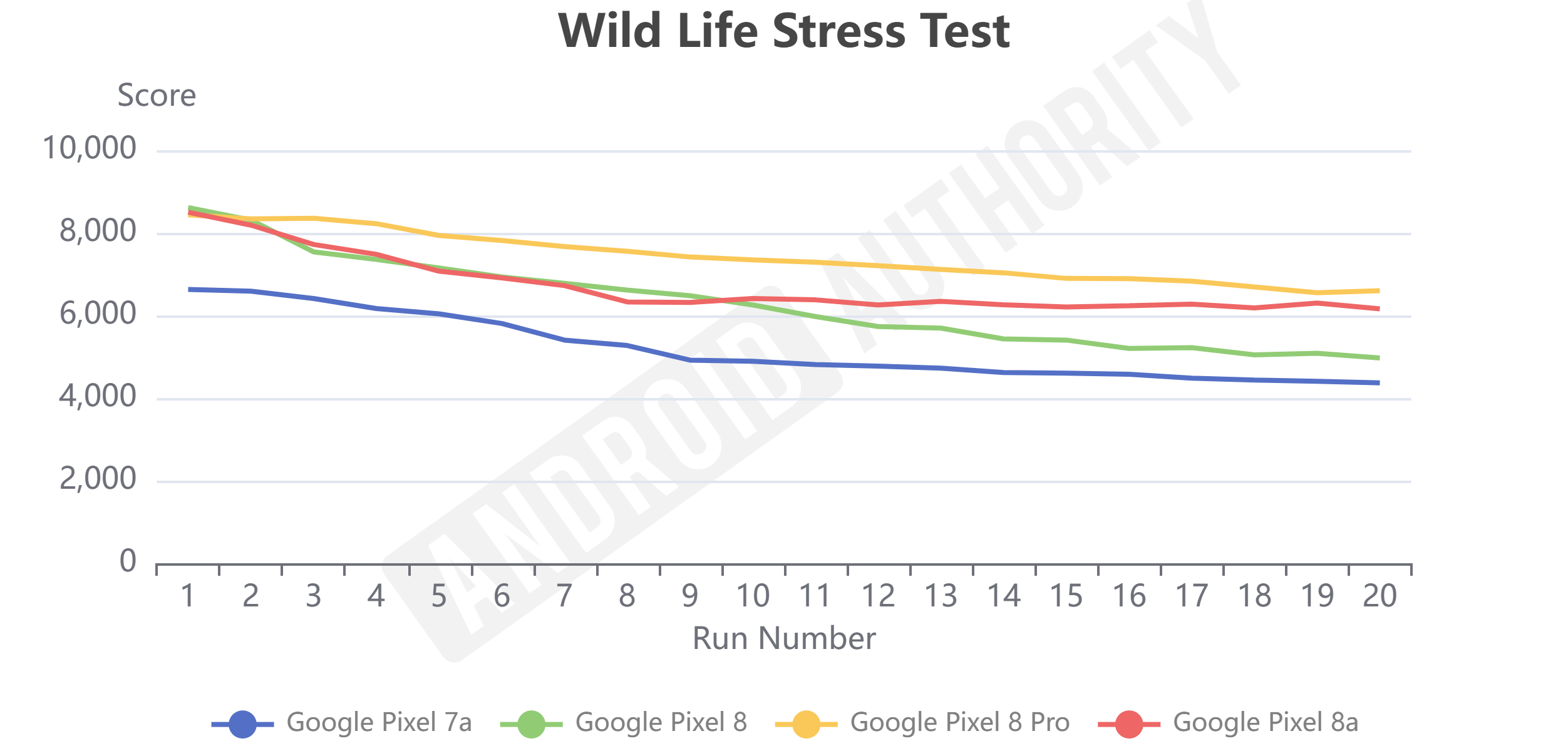 Pixel 8a vs Pixel 8 Wild Life Stress Test