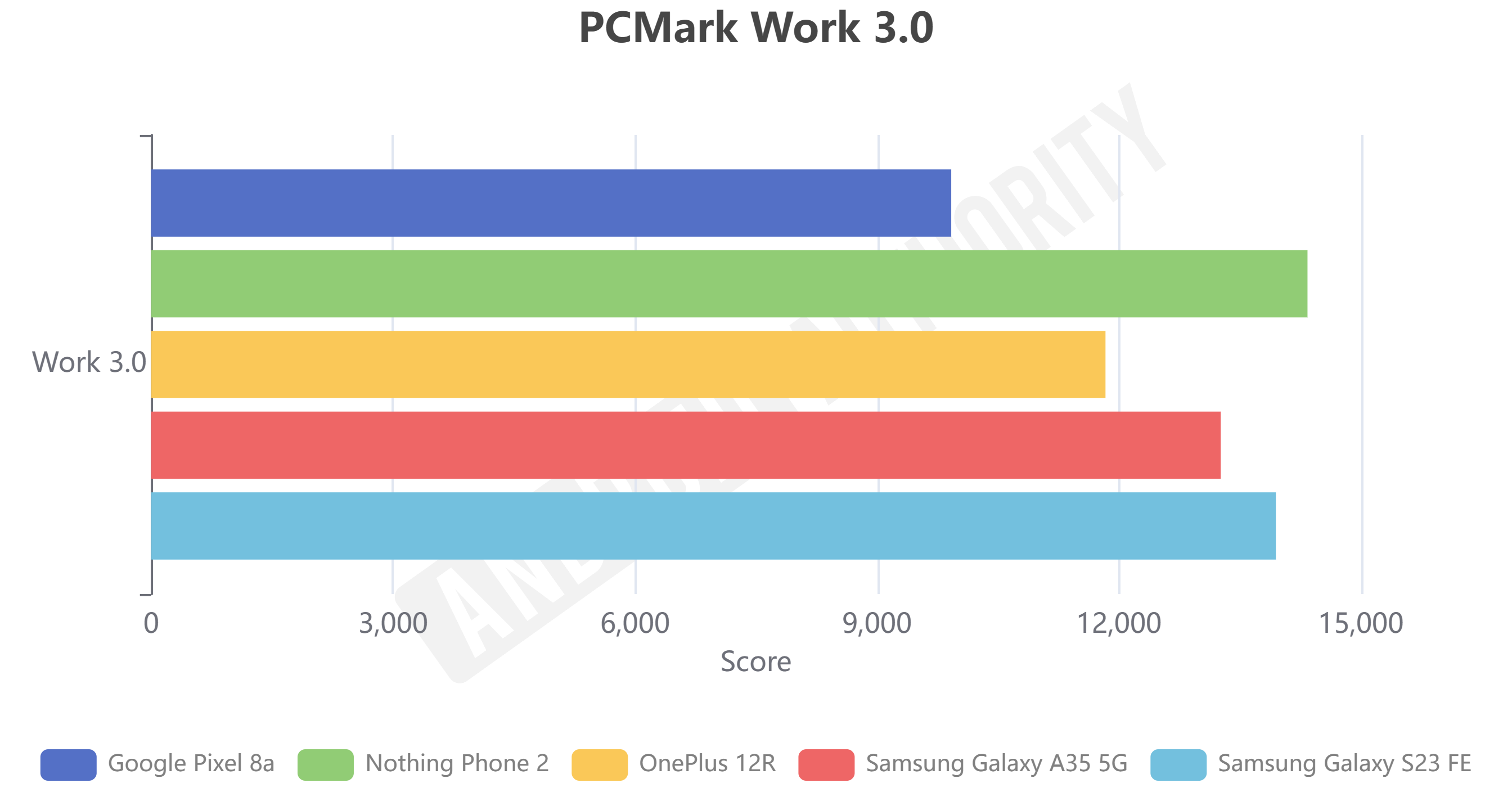 Pixel 8a vs competitors PCMark benchmarks