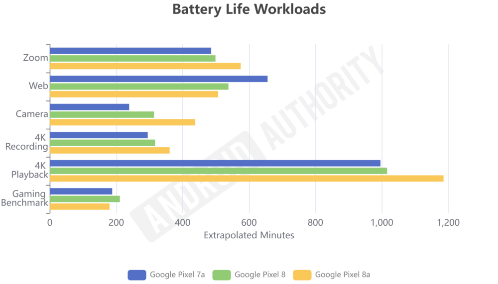 Google Pixel 8a battery life and charging speeds tested Is it good enough?