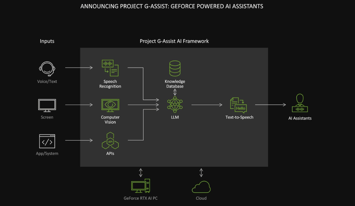 Nvidia G Assist Nvidia G Assist