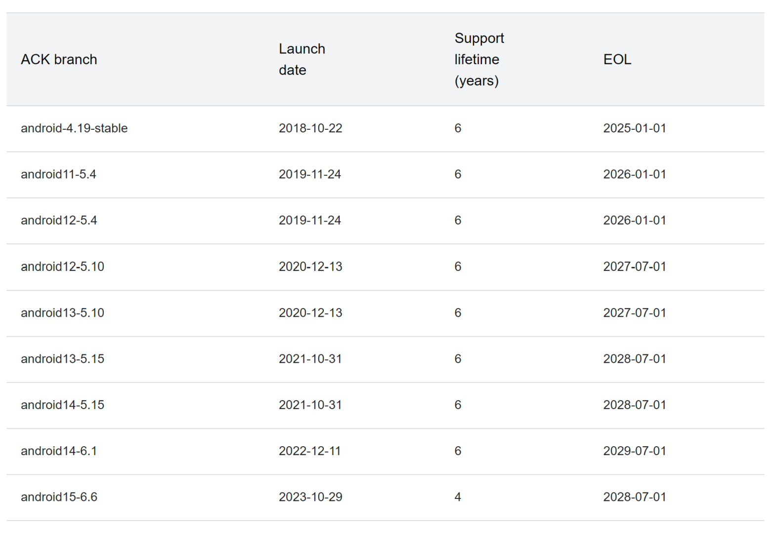 Google extends Linux kernel support to keep Android devices secure for ...