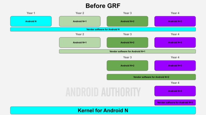Android Model Timeline Chart How Android's making it easier for phones to get 7 years of updates ...