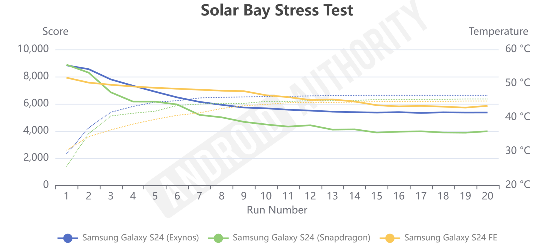 Hasil benchmark Samsung S24 FE