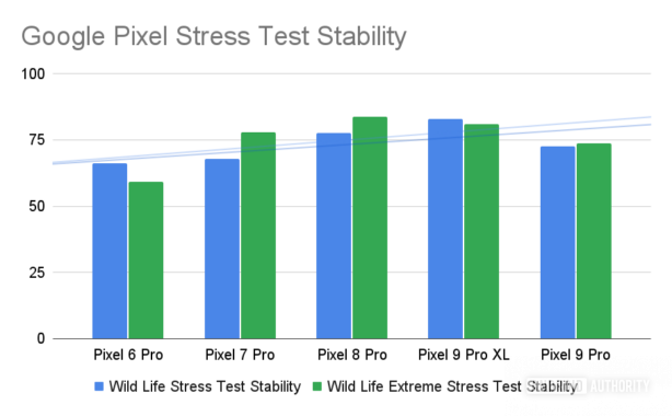 Tested: Are Google's Tensor chips really that hot and inefficient?