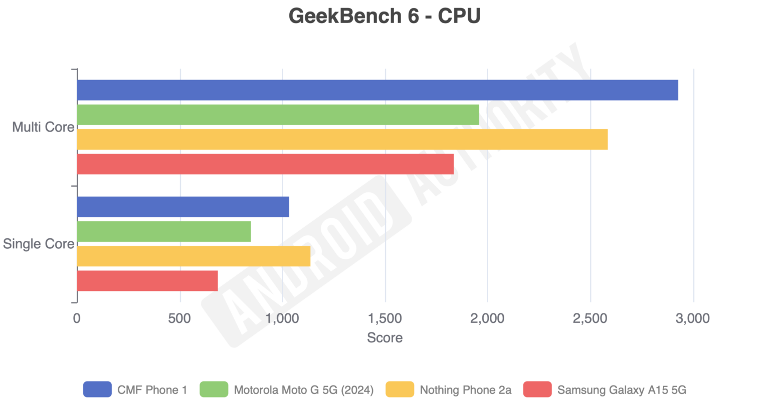 Nothing CMF Phone 1 review: Fun, bold budget phone