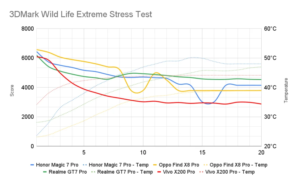 snapdragon 8 elite D9400 vs 8 Elite 3DMark Wild Life Extreme Stress Test 1000w 619h.png snapdragon 8 elite