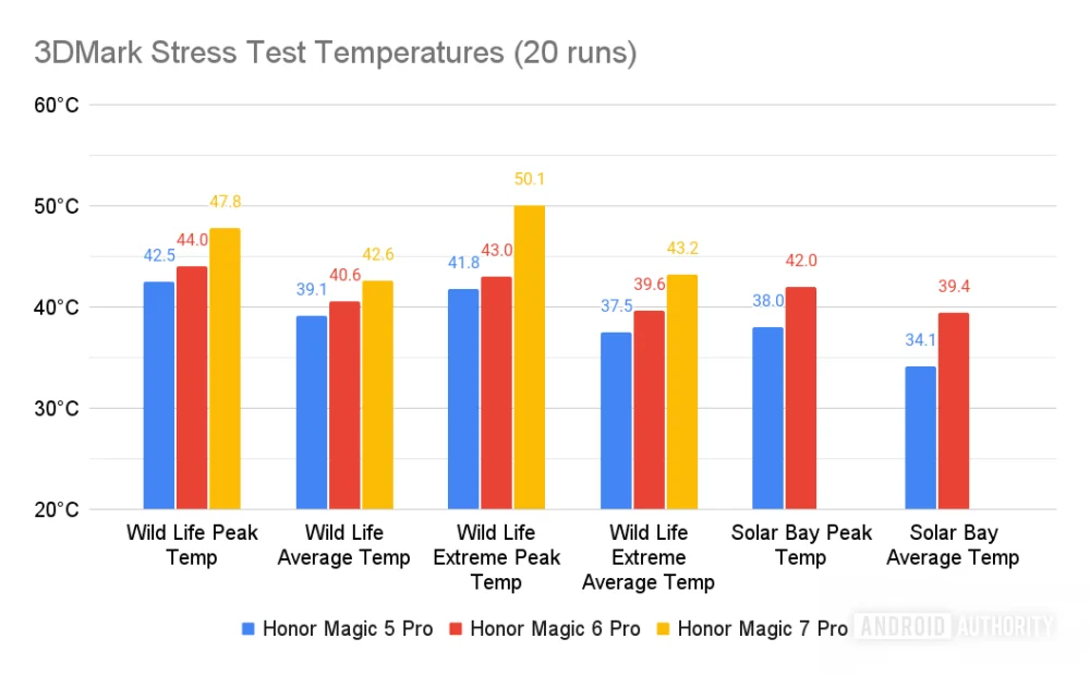 snapdragon 8 elite HONOR Magic 7 Pro 3DMark Stress Test Temperature 1000w 619h.png snapdragon 8 elite