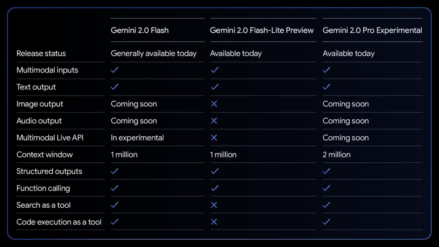 Google launches Gemini 2.0 Pro and Flash-Lite with improved reasoning ...