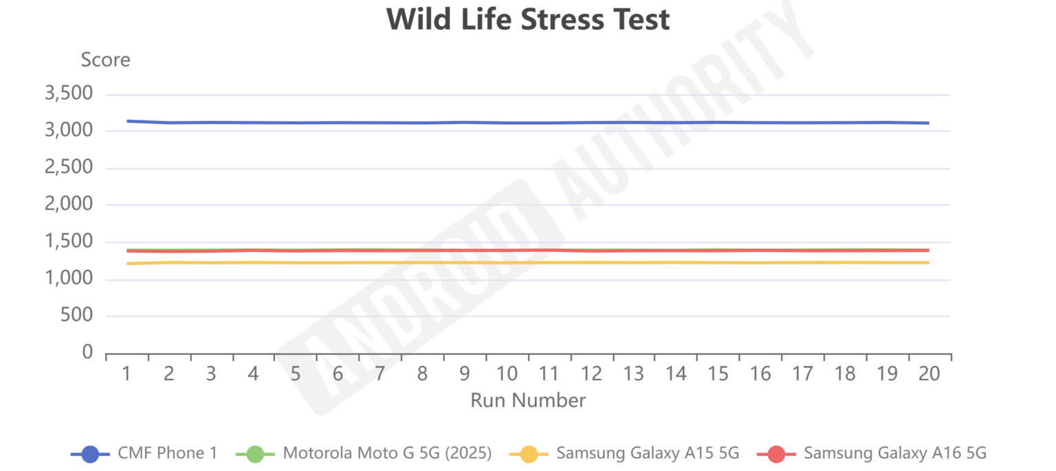 Samsung Galaxy A16 5G dalam tes kekuatan baterai