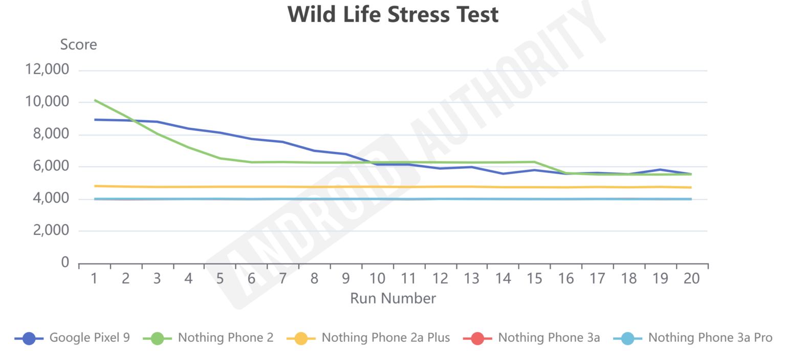 Nothing Phone 3a and 3a Pro review: Great budget phones with one big flaw