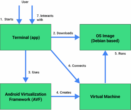 Google's Linux Terminal plays a big part in turning Android into a true ...