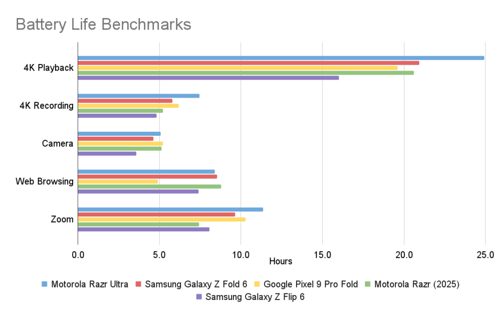 The best smartphones you can buy for long battery life