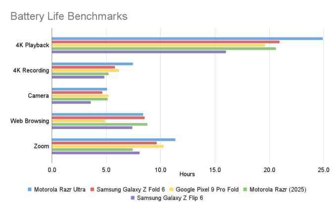 The best smartphones you can buy for long battery life