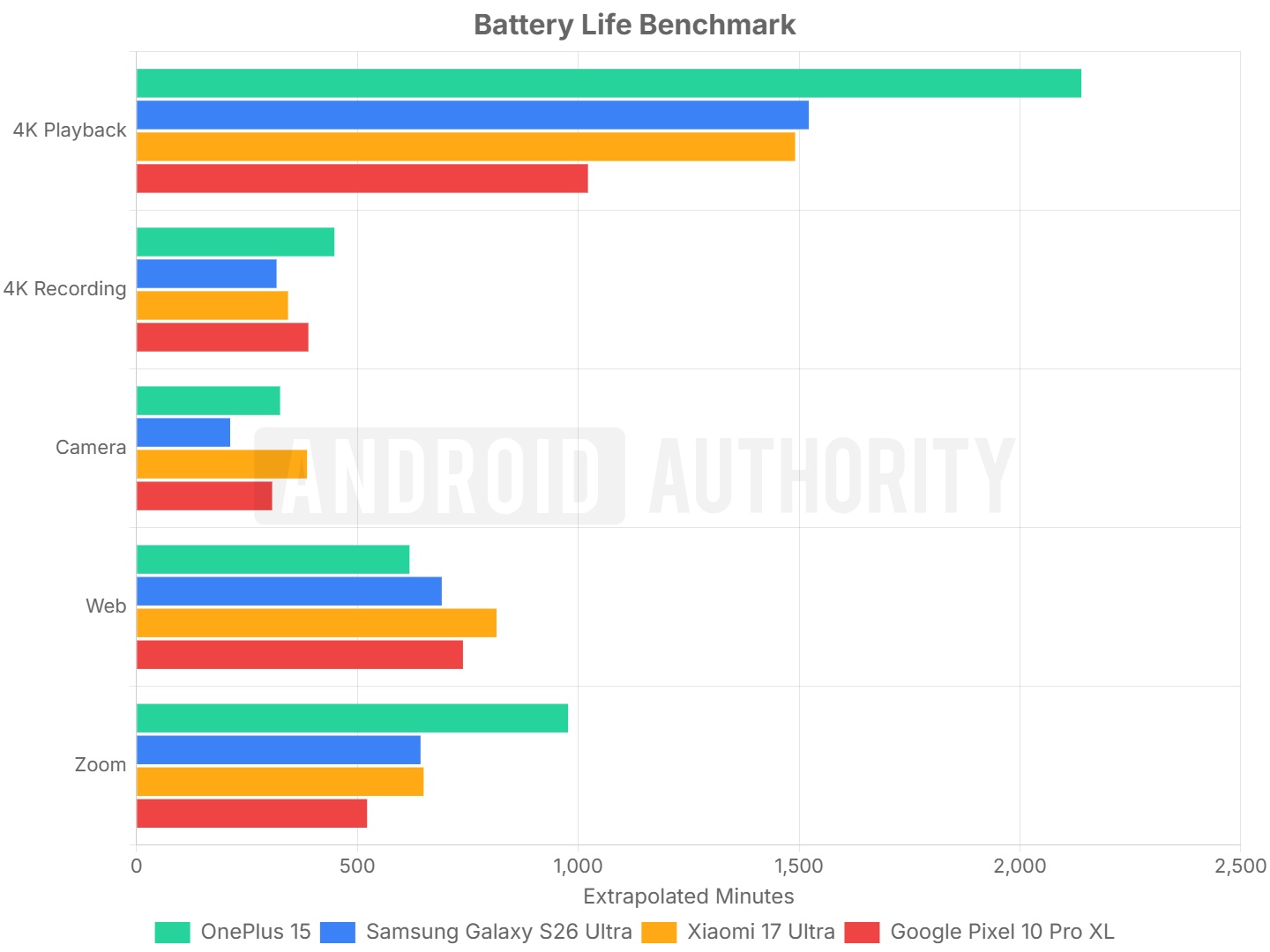 OnePlus 15 Battery Life Comparison OnePlus 15 Battery Life Comparison