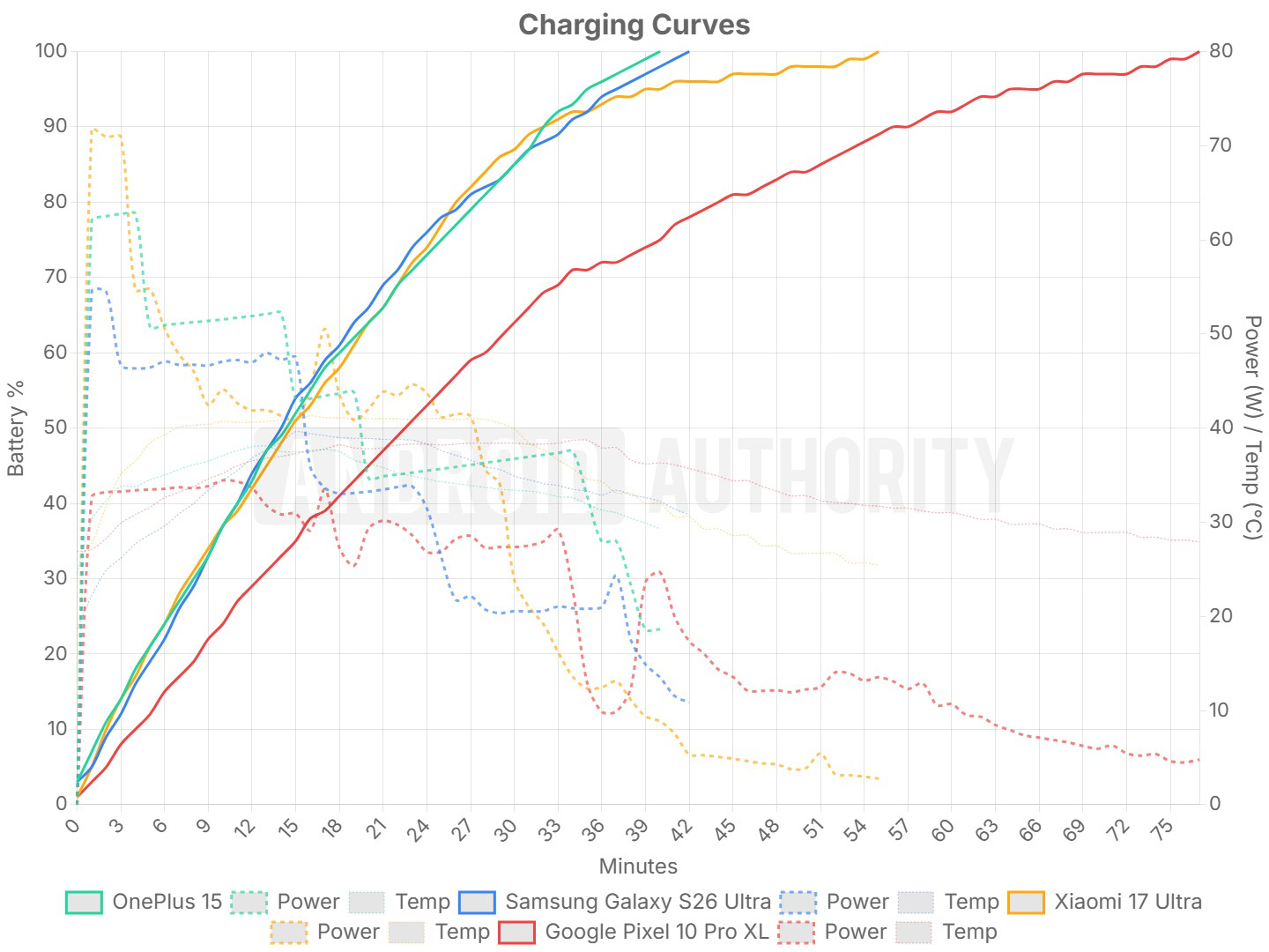 OnePlus 15 Charging Curves Comparison OnePlus 15 Charging Curves Comparison