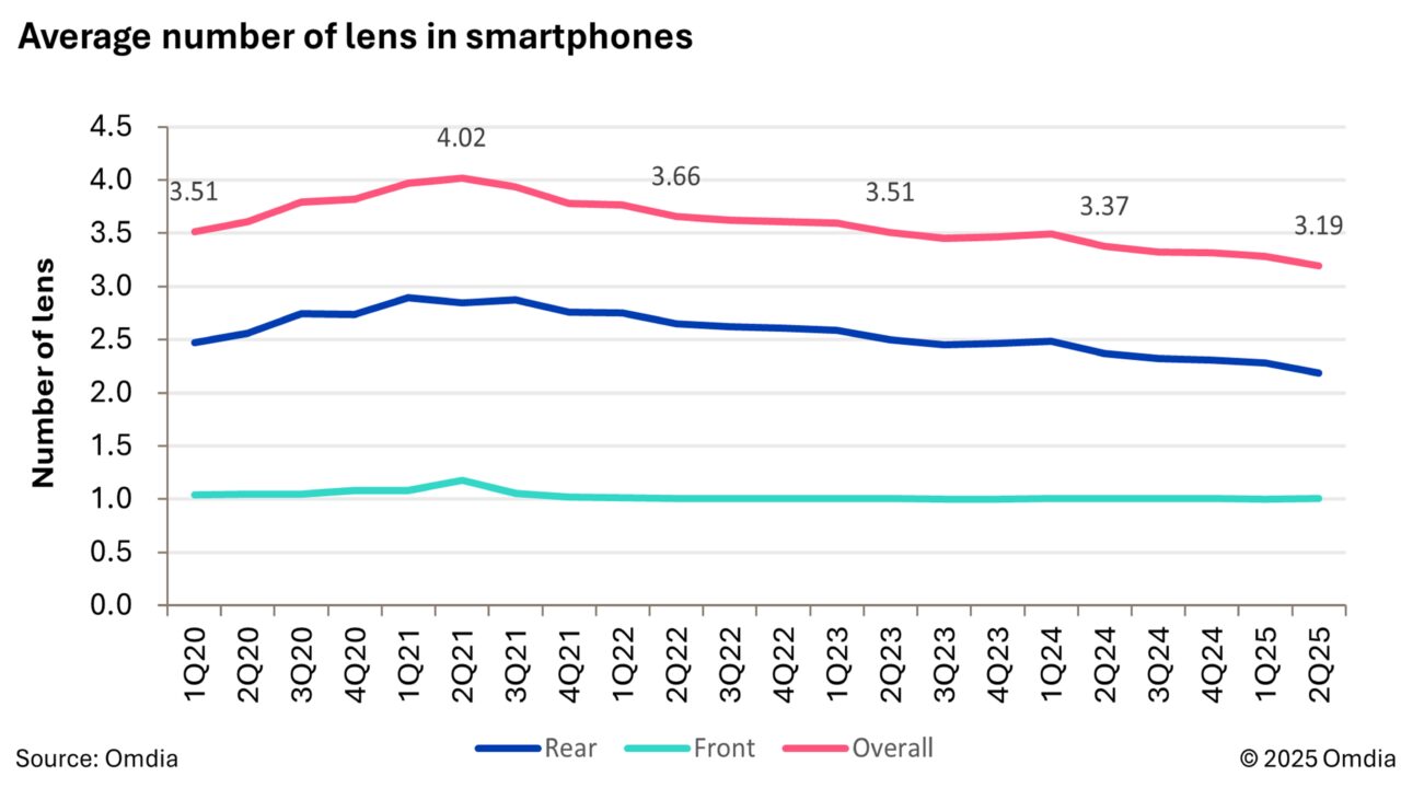Line Graph Phones Smartphones going with quality over quantity in terms of cameras ...