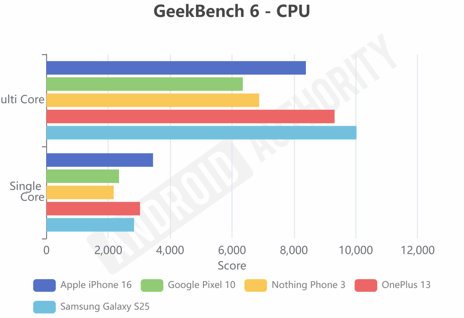 Google Pixel 10 and Pixel 10 Pro XL benchmarked against the best phones