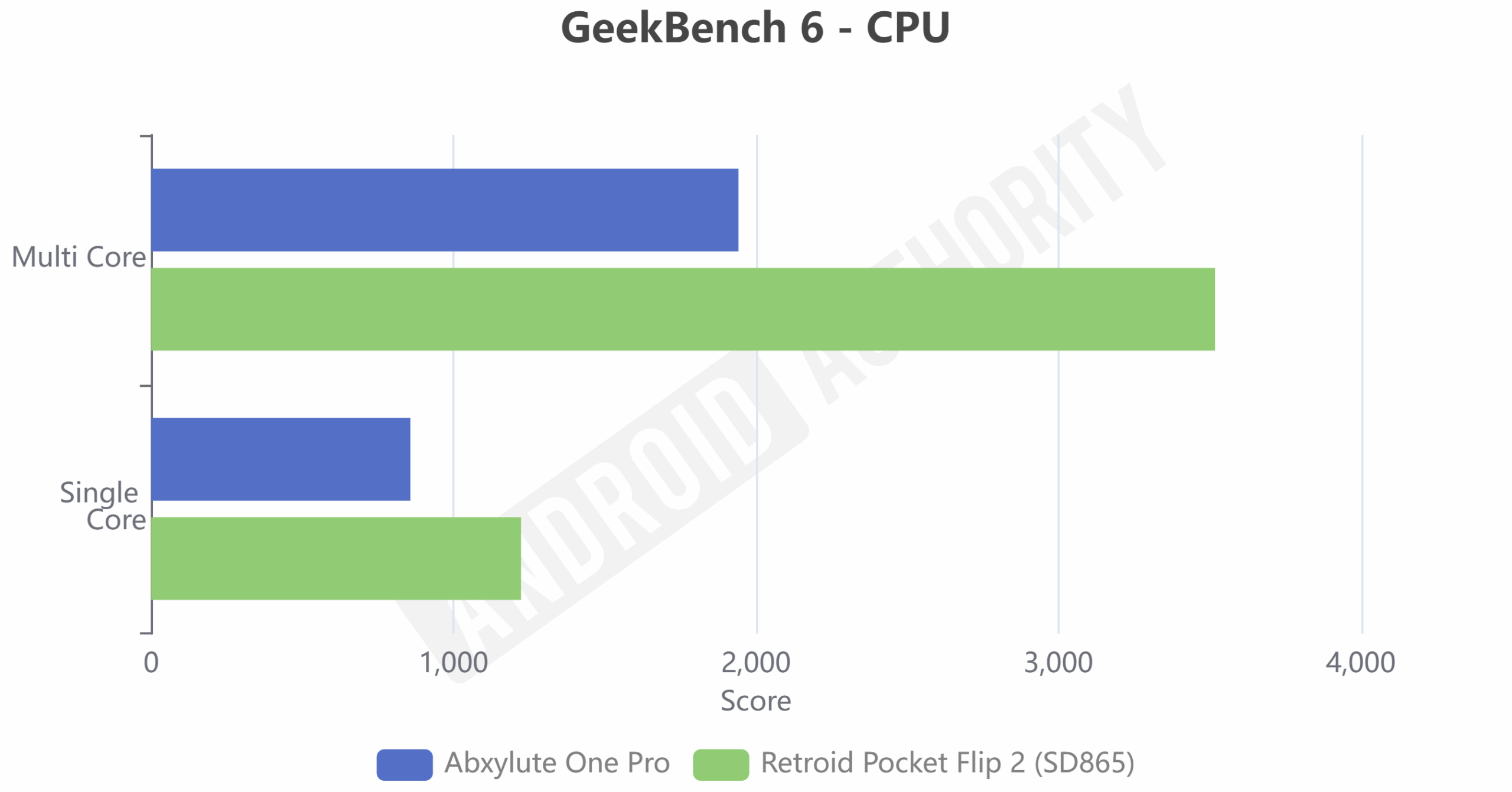 GeekBench 6 abxylute one pro retroid pocket flip 2