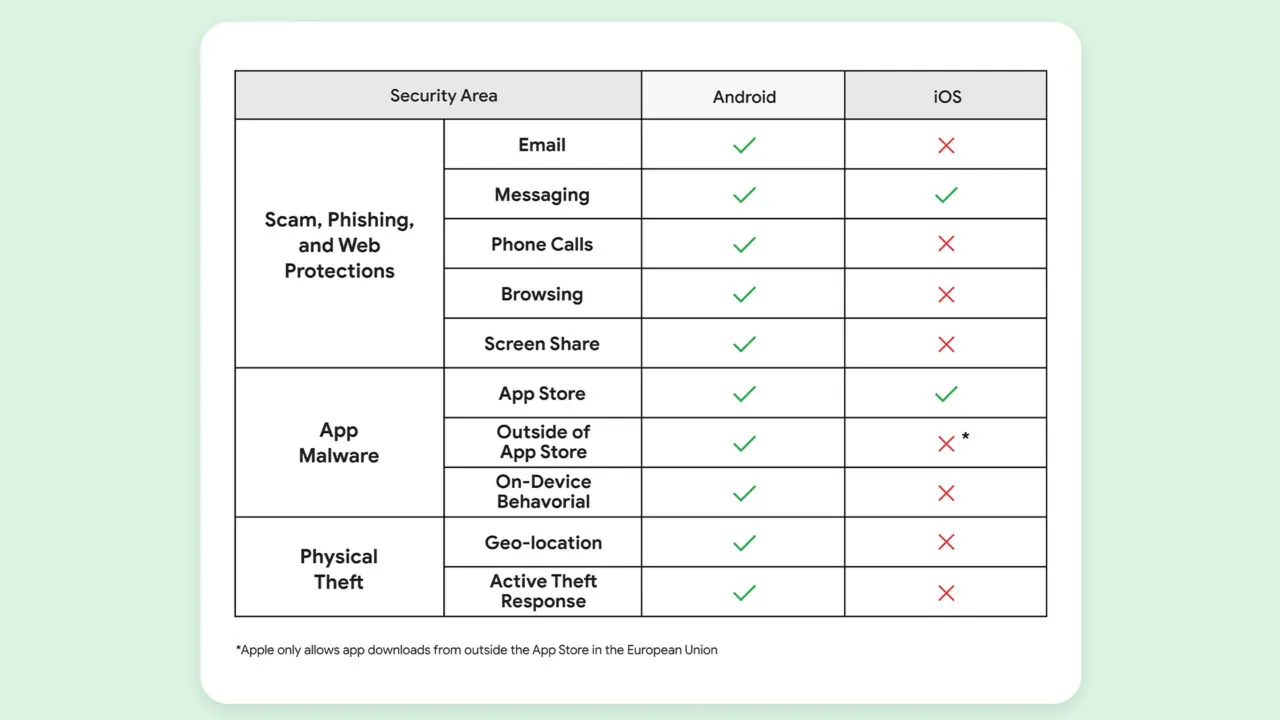 Google เผย Android ปลอดภัยสุดในการรับสายและอ่านข้อความ 2 google-android-scam-protection
