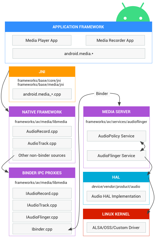 Android Audio Framework