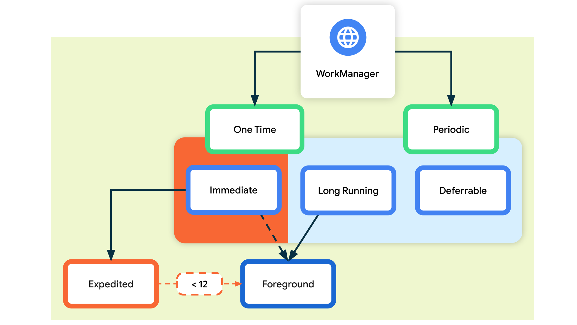 How the WorkManager API works How the WorkManager API works