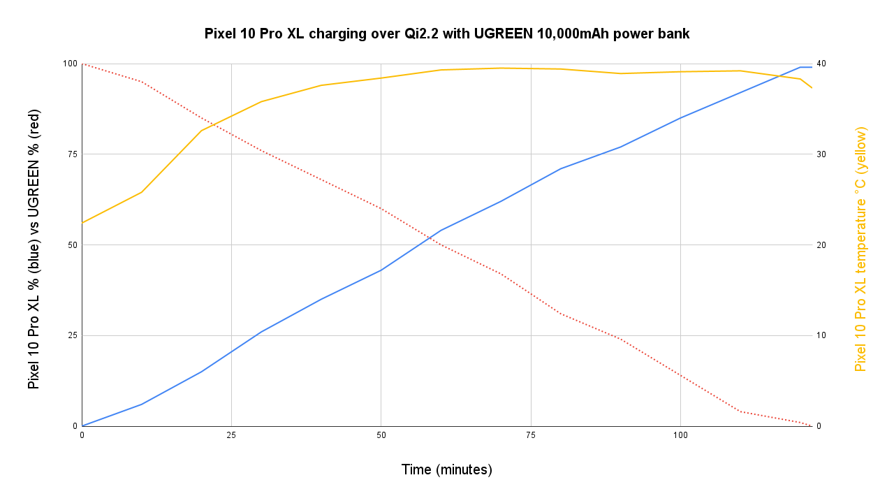 Pixel 10 Pro XL charging over Qi2.2 with UGREEN 10,000mAh power bank