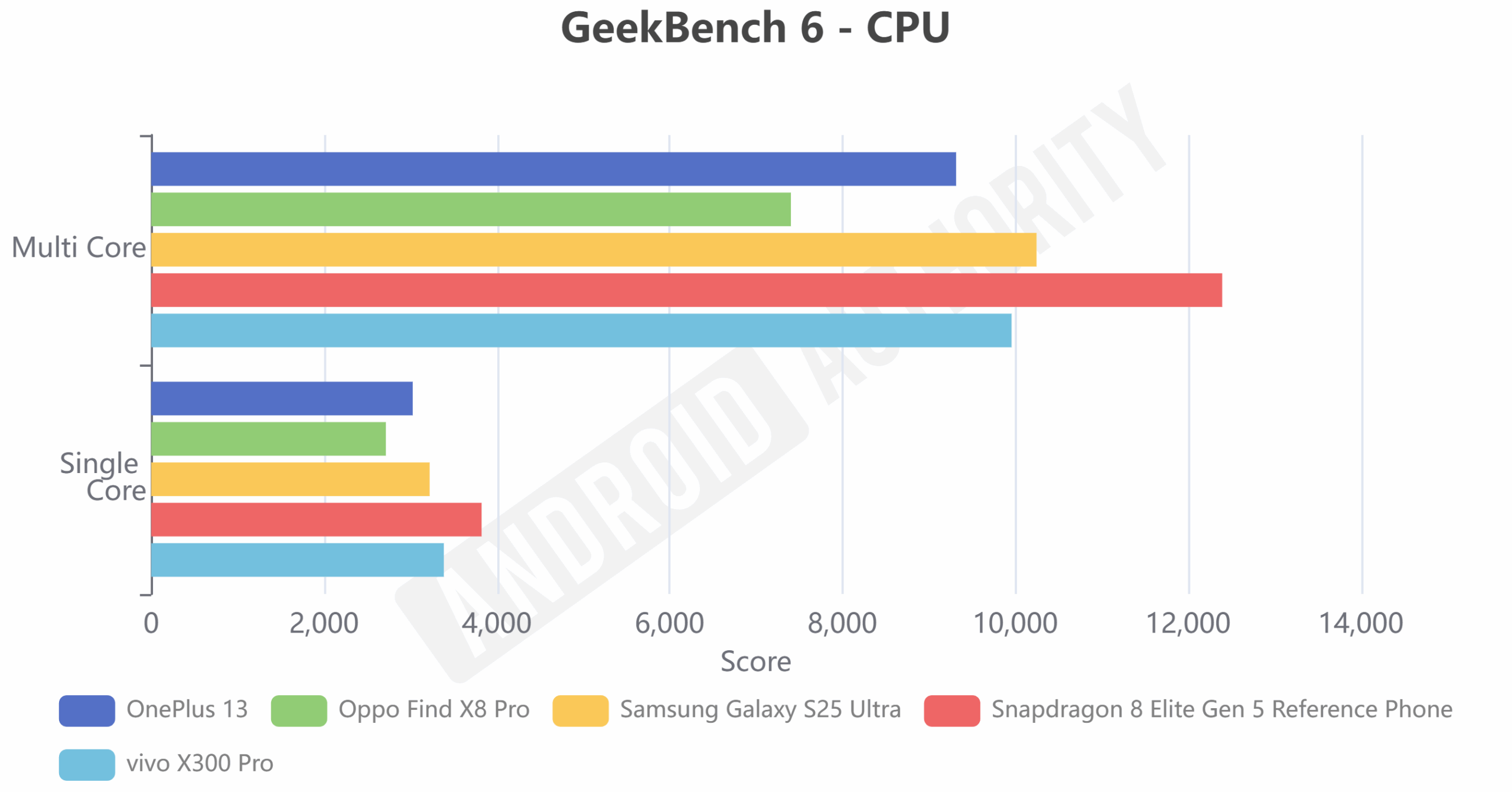 vivo X300 Pro GeekBench 6 CPU