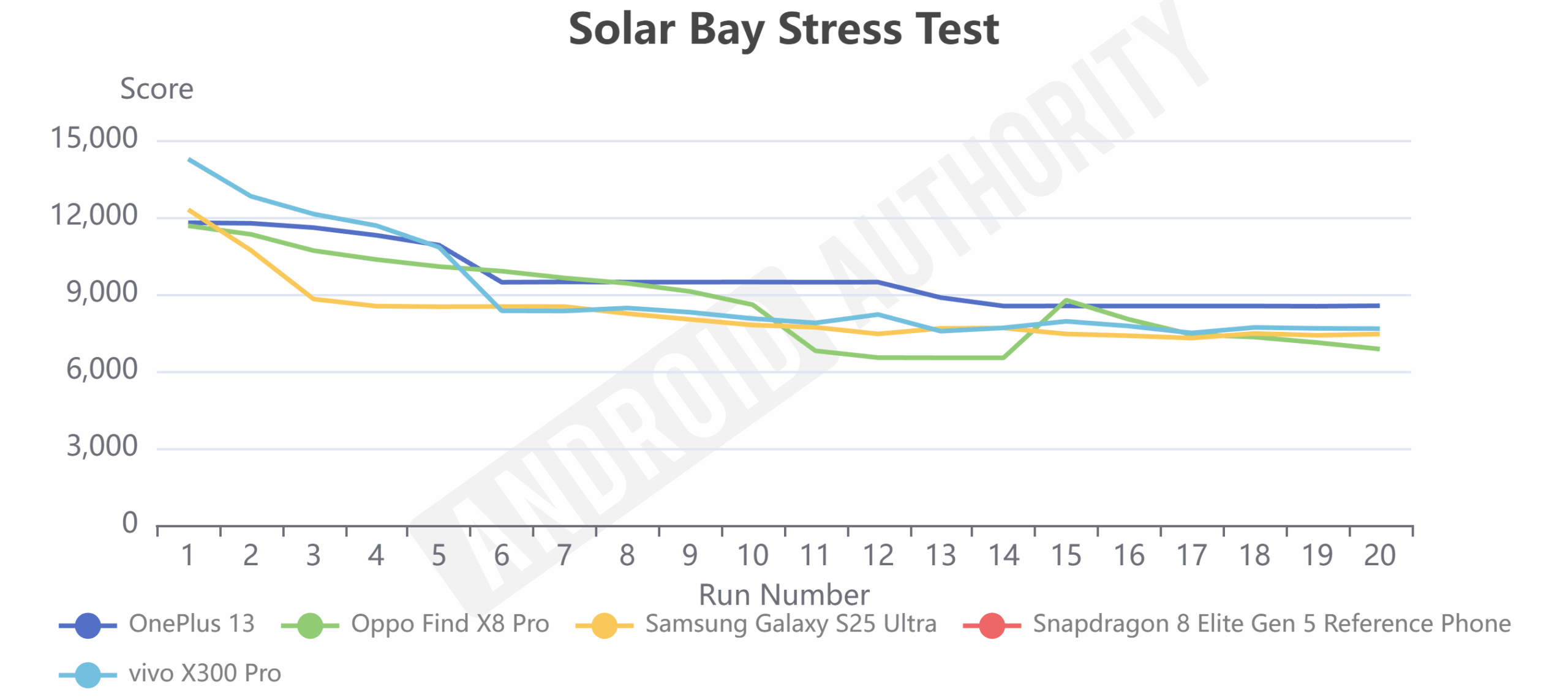 vivo X300 Pro Solar Bay Stress Test