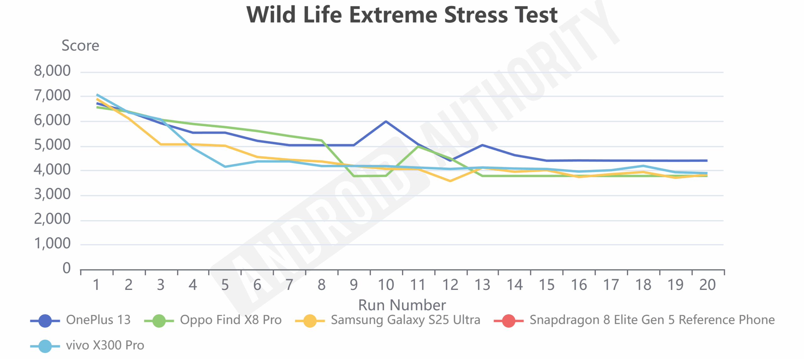 vivo X300 Pro Wild Life Extreme Stress Test
