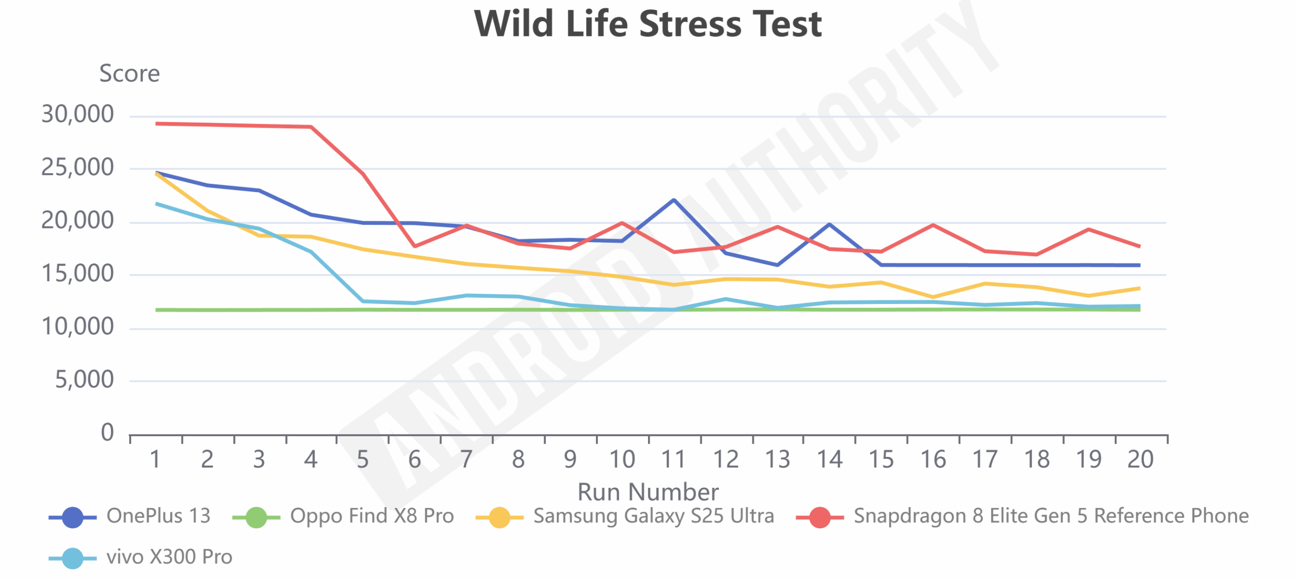 vivo X300 Pro Wild Life Stress Test
