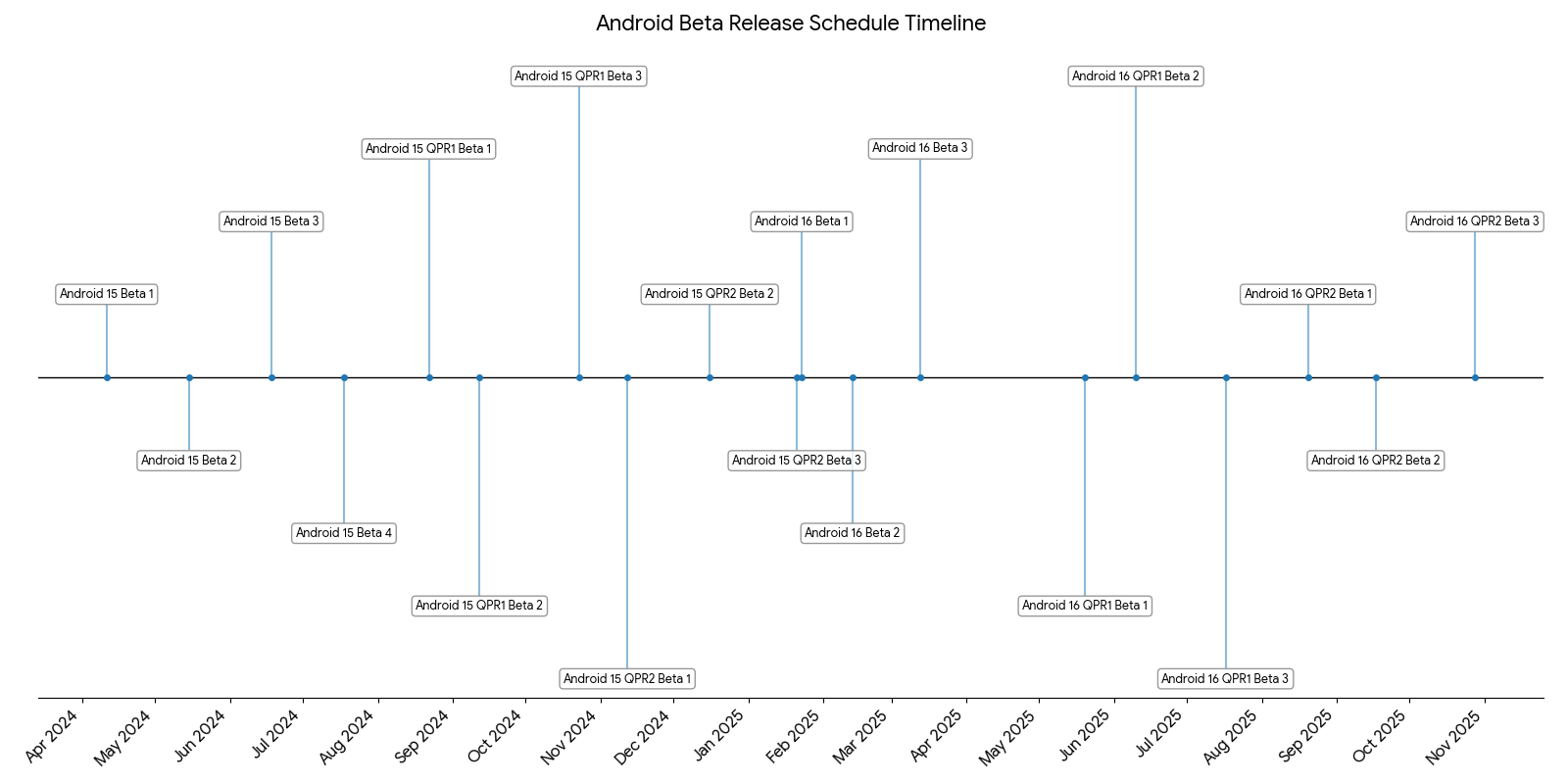 Cronología del calendario de lanzamiento de Android Beta
