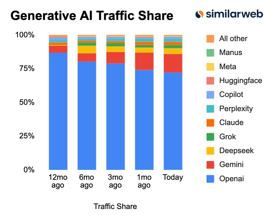 ChatGPT Gemini AI Traffic Share A chart showing the AI traffic breakdown between ChatGPT, Gemini, and others.