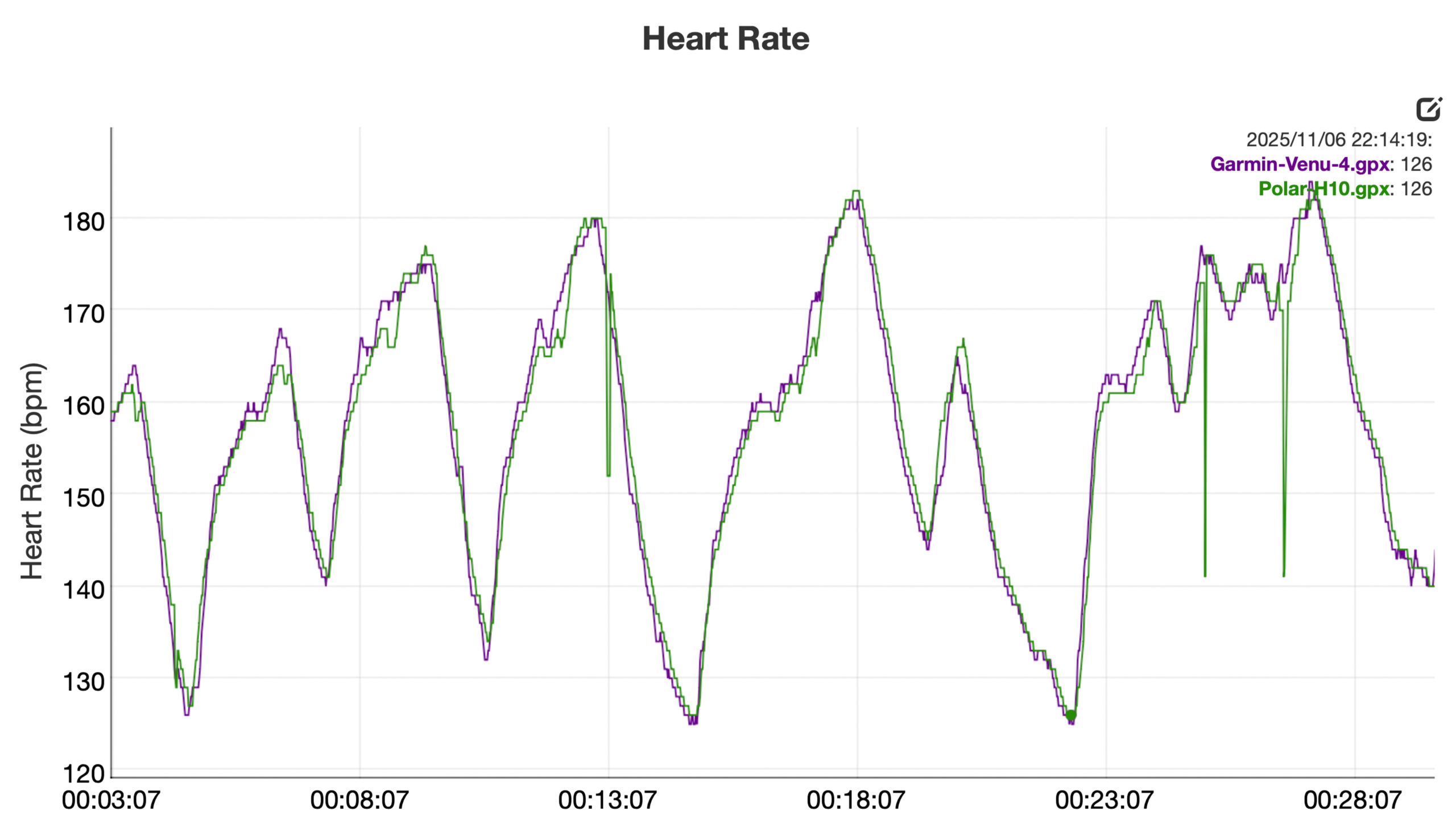 Garmin Venu 4 HR A heart rate graph compares a Garmin Venu 4 and Polar H10 chest strap
