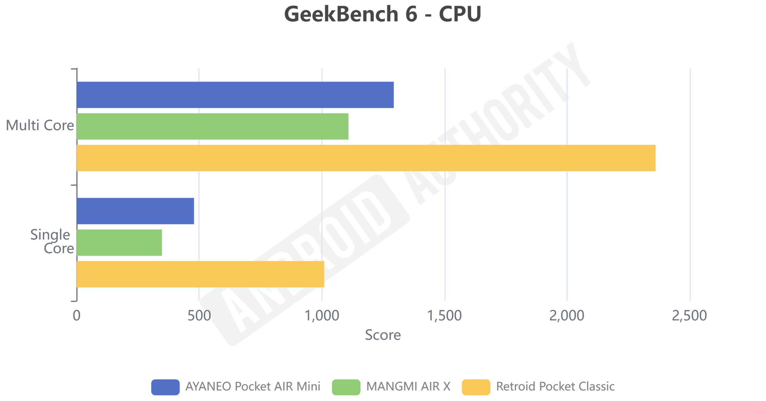 GeekBench 6 CPU ayaneo pocket air mini mangmi x retroid classic